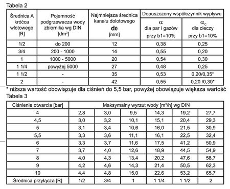 Zawór bezpieczeństwa solarny SYR 8115 3/4” 2,5 bar