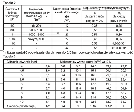Zawór bezpieczeństwa SYR 2115 2” 4,5 bar